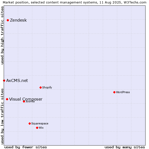 Market position of Zendesk vs. Visual Composer vs. AxCMS.net