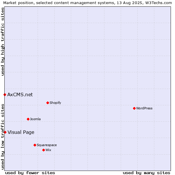 Market position of Visual Page vs. AxCMS.net