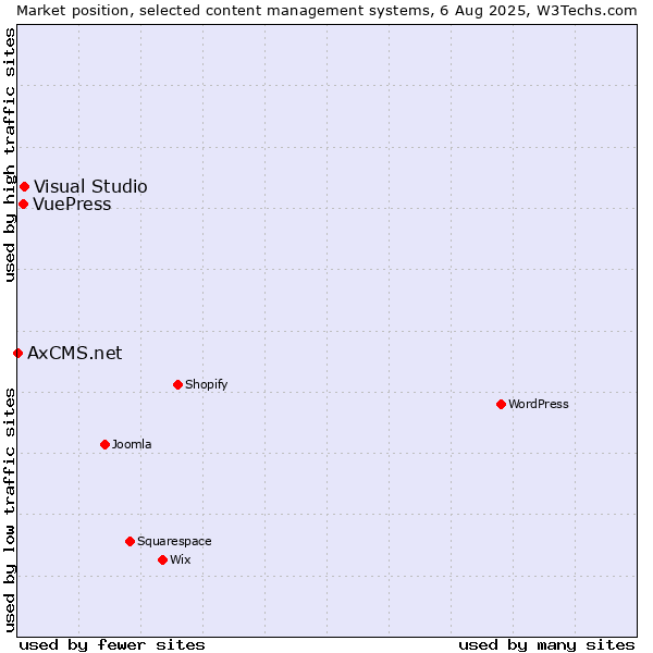 Market position of Visual Studio vs. VuePress vs. AxCMS.net