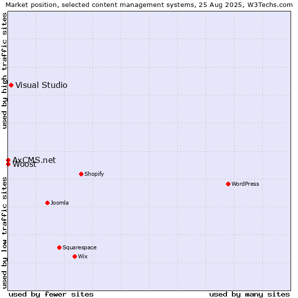 Market position of Visual Studio vs. Woost vs. AxCMS.net