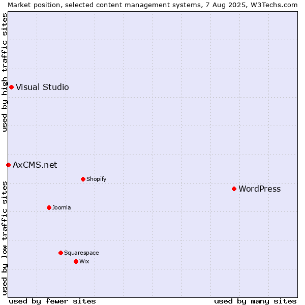 Market position of WordPress vs. Visual Studio vs. AxCMS.net