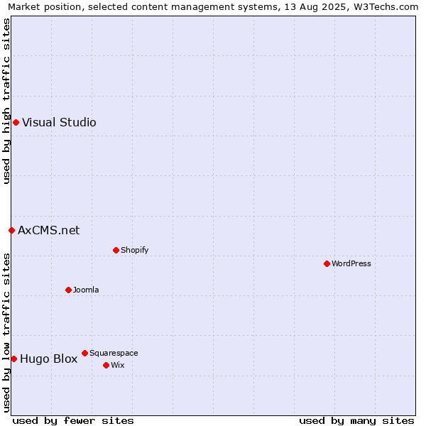 Market position of Visual Studio vs. Hugo Blox vs. AxCMS.net