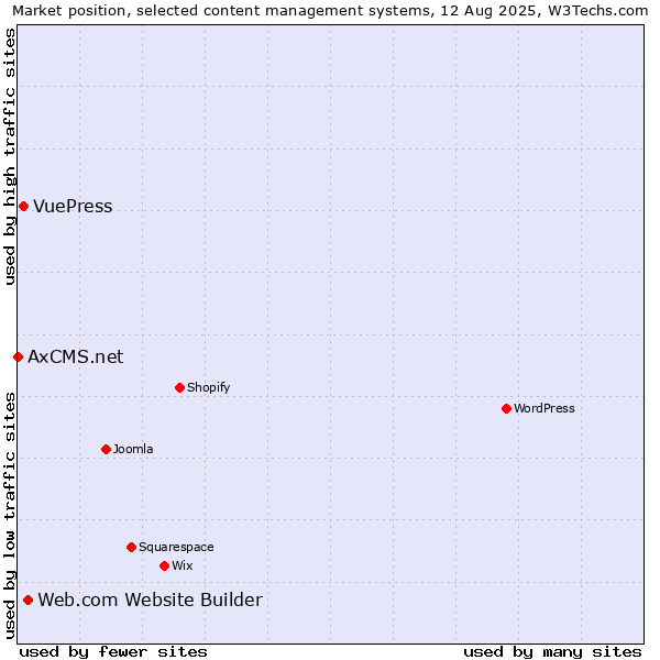 Market position of Web.com Website Builder vs. VuePress vs. AxCMS.net