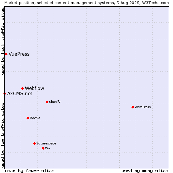 Market position of Webflow vs. VuePress vs. AxCMS.net