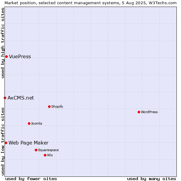 Market position of VuePress vs. Web Page Maker vs. AxCMS.net