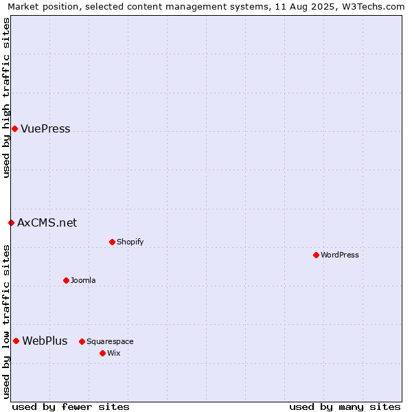 Market position of WebPlus vs. VuePress vs. AxCMS.net