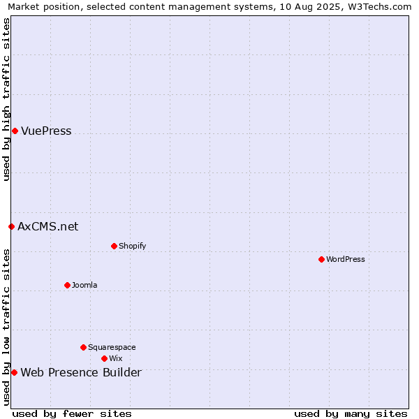 Market position of VuePress vs. Web Presence Builder vs. AxCMS.net