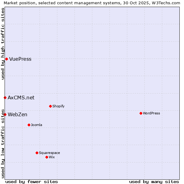 Market position of VuePress vs. AxCMS.net vs. WebZen