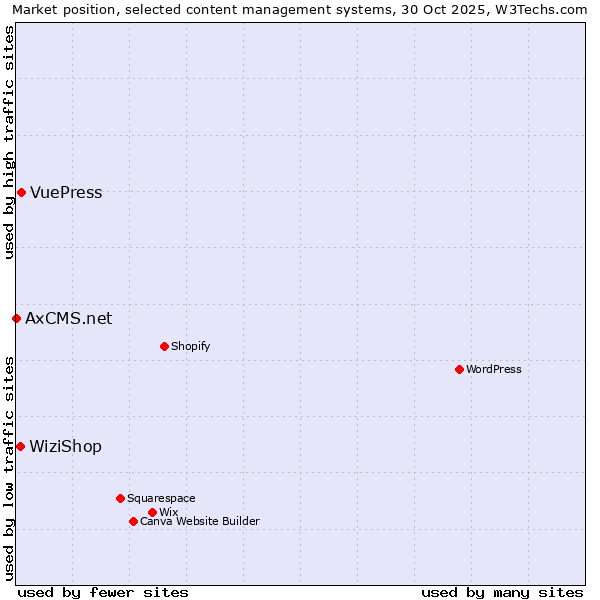 Market position of VuePress vs. WiziShop vs. AxCMS.net