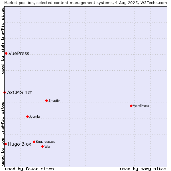 Market position of VuePress vs. Hugo Blox vs. AxCMS.net