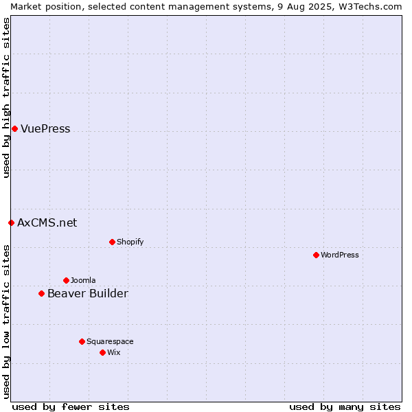 Market position of Beaver Builder vs. VuePress vs. AxCMS.net