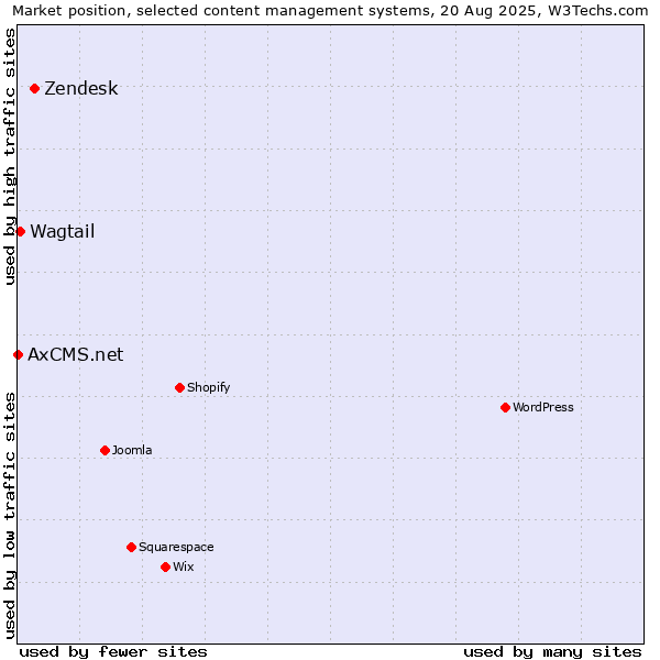 Market position of Zendesk vs. Wagtail vs. AxCMS.net