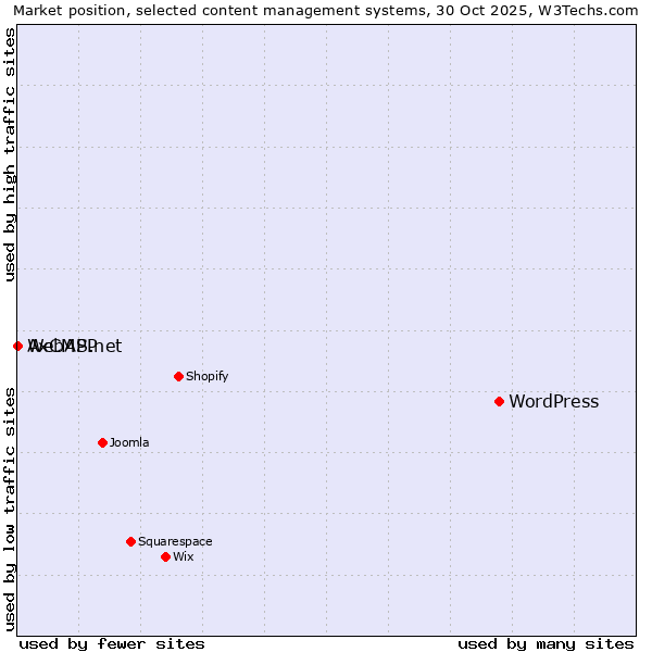 Market position of WordPress vs. AxCMS.net vs. WebAPP