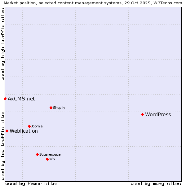 Market position of WordPress vs. Weblication vs. AxCMS.net