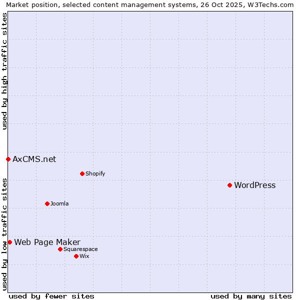 Market position of WordPress vs. Web Page Maker vs. AxCMS.net