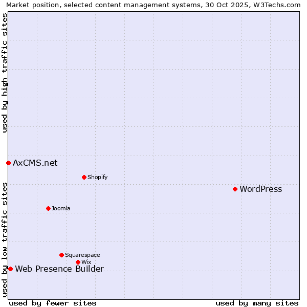 Market position of WordPress vs. Web Presence Builder vs. AxCMS.net