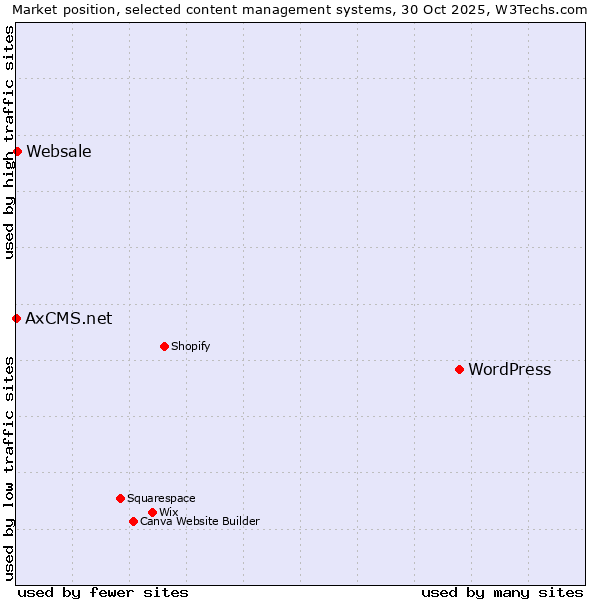 Market position of WordPress vs. Websale vs. AxCMS.net