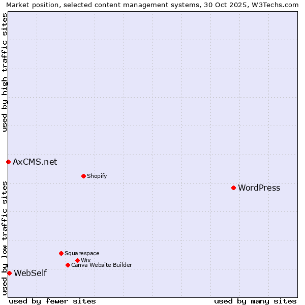 Market position of WordPress vs. WebSelf vs. AxCMS.net