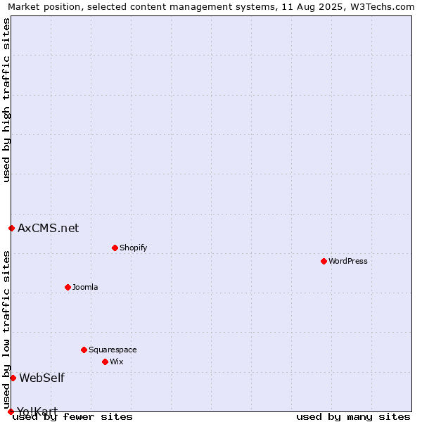 Market position of WebSelf vs. AxCMS.net vs. Yo!Kart