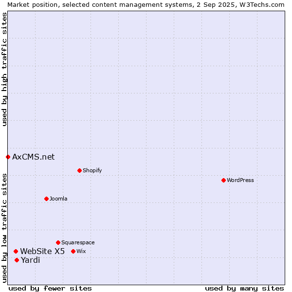 Market position of Yardi vs. WebSite X5 vs. AxCMS.net