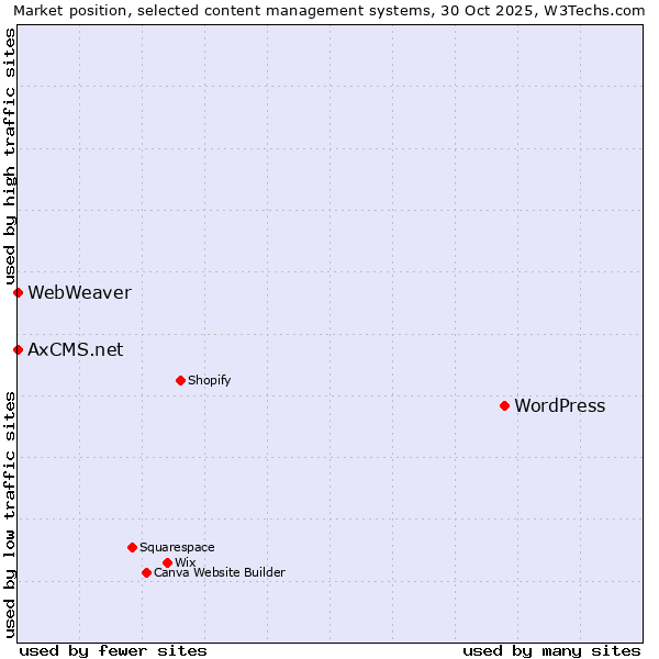 Market position of WordPress vs. AxCMS.net vs. WebWeaver