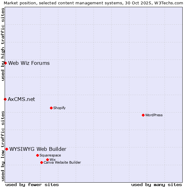 Market position of WYSIWYG Web Builder vs. Web Wiz Forums vs. AxCMS.net