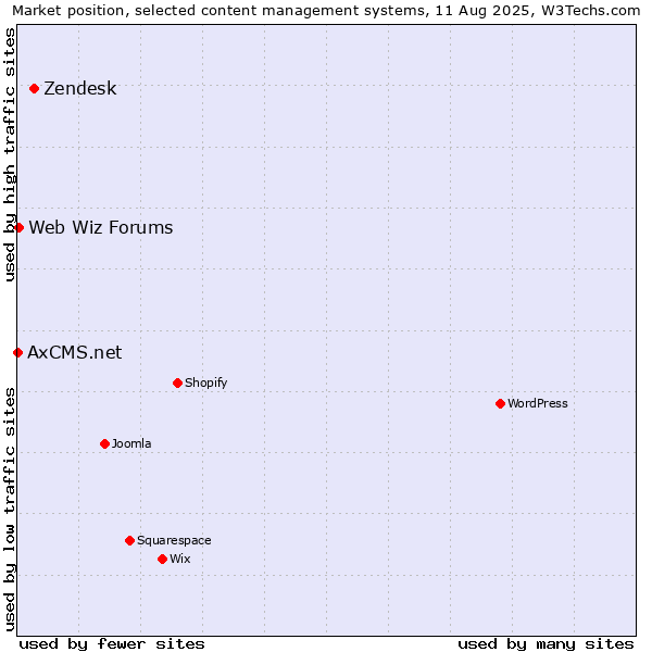Market position of Zendesk vs. Web Wiz Forums vs. AxCMS.net