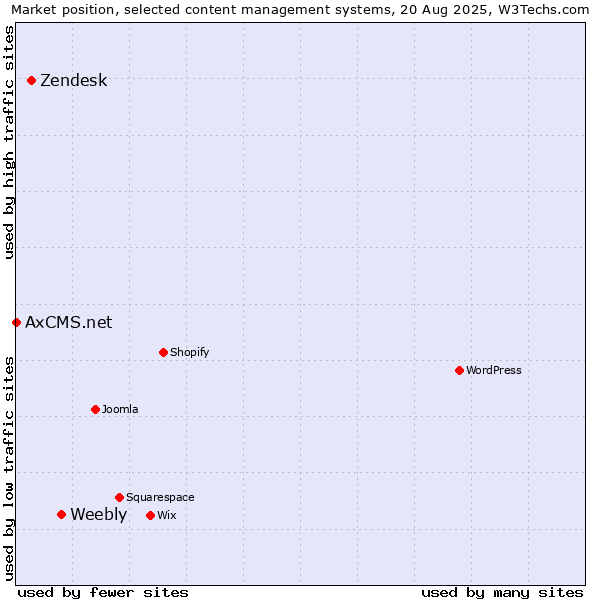 Market position of Weebly vs. Zendesk vs. AxCMS.net