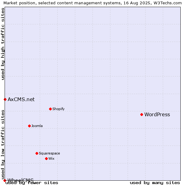 Market position of WordPress vs. AxCMS.net vs. WheelCMS