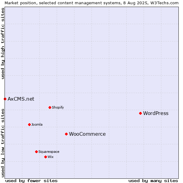 Market position of WordPress vs. WooCommerce vs. AxCMS.net