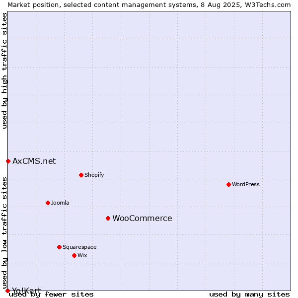 Market position of WooCommerce vs. AxCMS.net vs. Yo!Kart