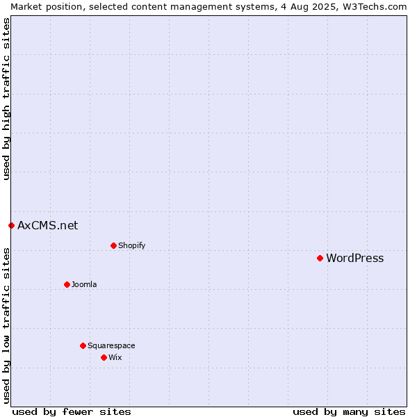 Market position of WordPress vs. AxCMS.net