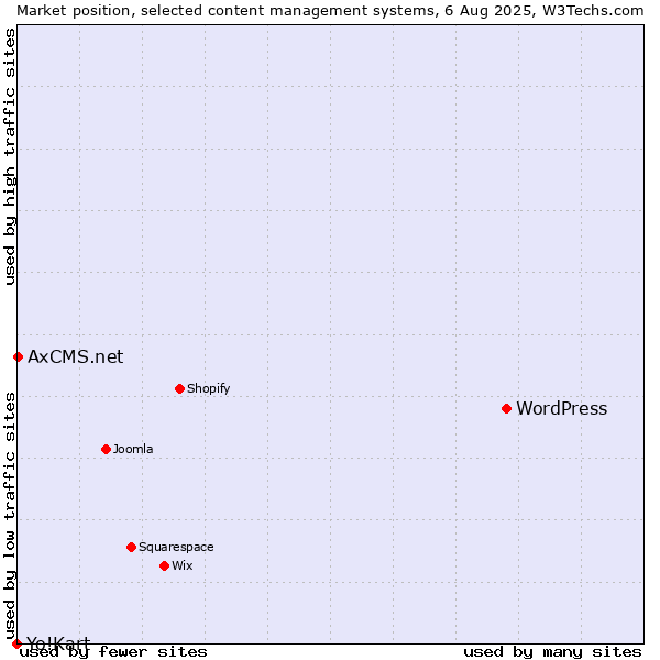 Market position of WordPress vs. AxCMS.net vs. Yo!Kart