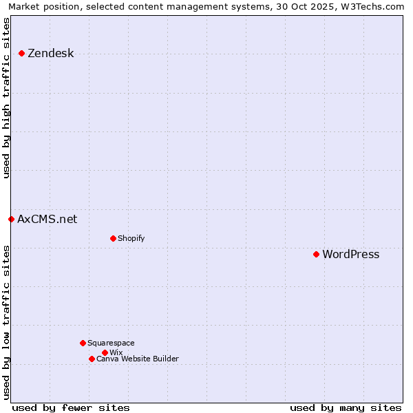 Market position of WordPress vs. Zendesk vs. AxCMS.net