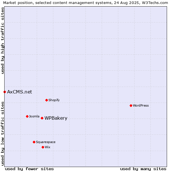 Market position of WPBakery vs. AxCMS.net