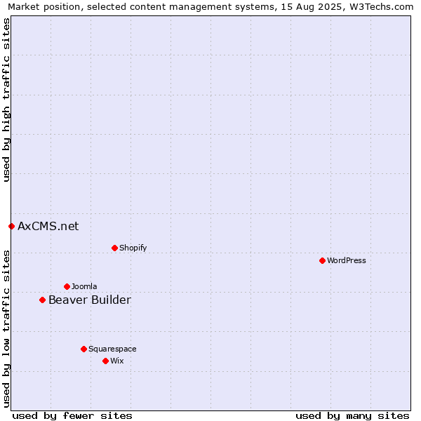 Market position of Beaver Builder vs. AxCMS.net
