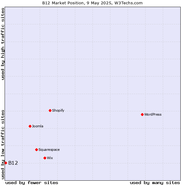 Market position of B12