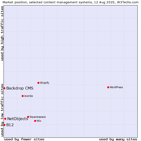 Market position of NetObjects vs. Backdrop CMS vs. B12