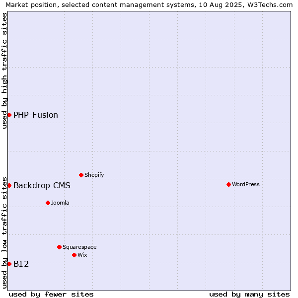Market position of PHP-Fusion vs. Backdrop CMS vs. B12