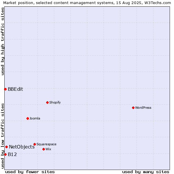 Market position of NetObjects vs. BBEdit vs. B12