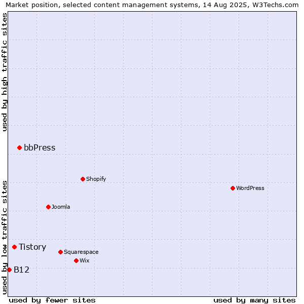 Market position of bbPress vs. Tistory vs. B12