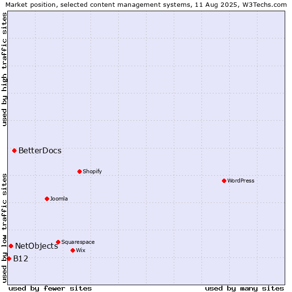 Market position of BetterDocs vs. NetObjects vs. B12