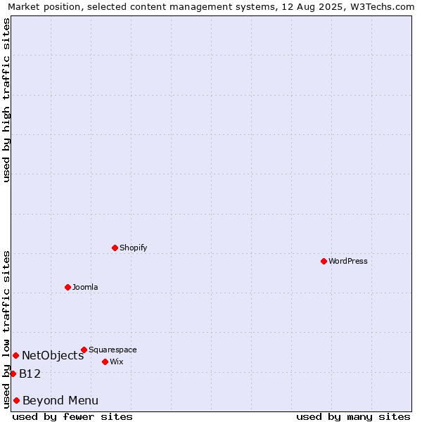 Market position of Beyond Menu vs. NetObjects vs. B12