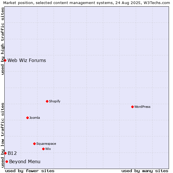 Market position of Beyond Menu vs. B12 vs. Web Wiz Forums