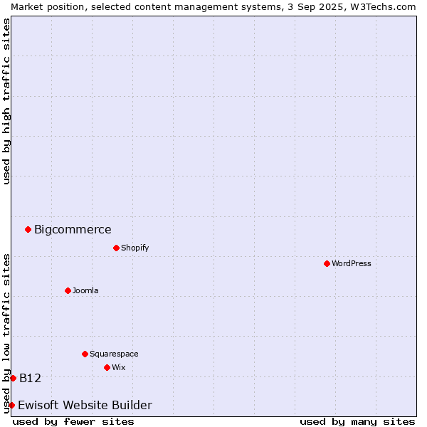 Market position of Bigcommerce vs. B12 vs. Ewisoft Website Builder