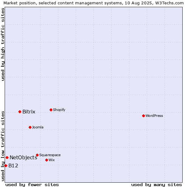 Market position of Bitrix vs. NetObjects vs. B12