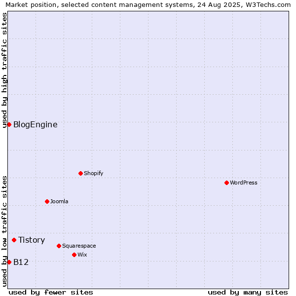 Market position of Tistory vs. BlogEngine vs. B12