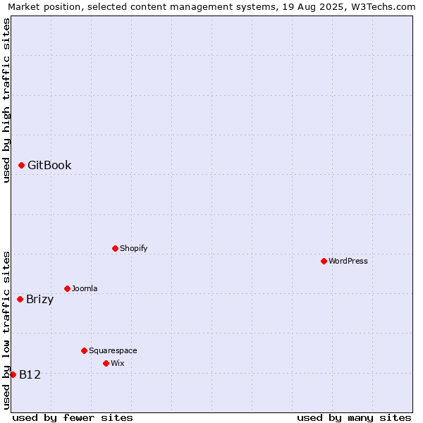 Market position of GitBook vs. Brizy vs. B12