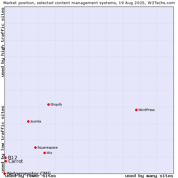 Market position of Carrot vs. B12 vs. Netgenerator CMS