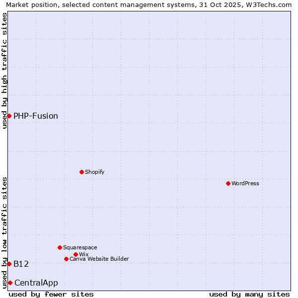 Market position of CentralApp vs. PHP-Fusion vs. B12